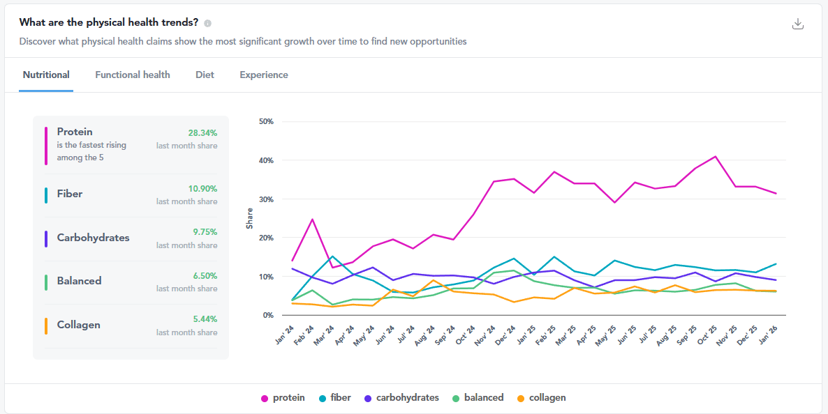 Top Brands With GLP-1 Friendly Foods Winning The Shelf (Conagra, Nestlé & More)