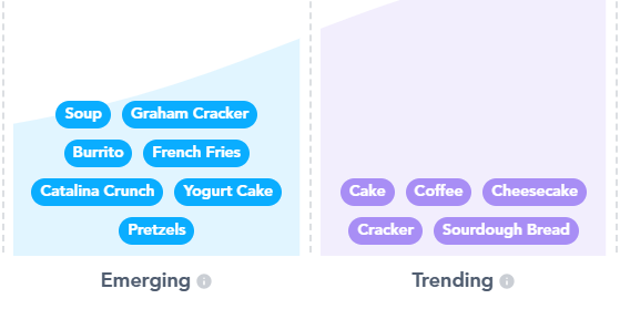 Tastewise trajectory chart: emerging dishes (Soup, Graham Cracker, Burrito, French Fries, Catalina Crunch, Yogurt Cake, Pretzels) versus trending dishes (Cake, Coffee, Cheesecake, Cracker, Sourdough Bread)