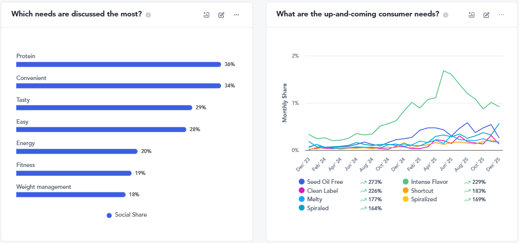 Consumer Insights Dashboard graph 1