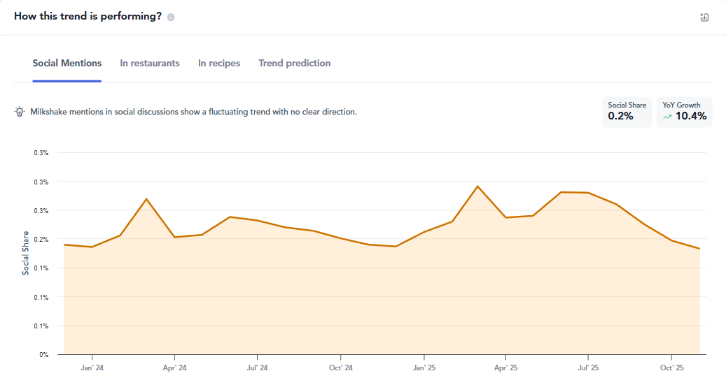 Milkshake Trends graph