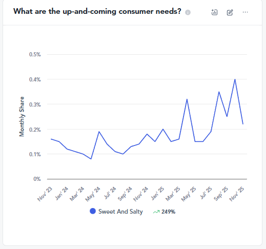 pringles food trends chart 2
