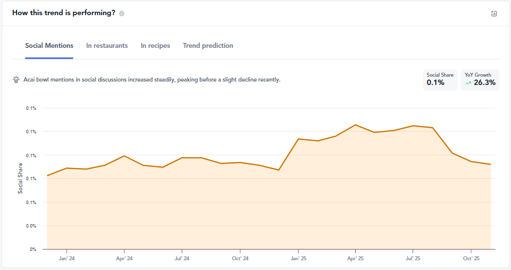 Açaí Bowl Trend graph 1