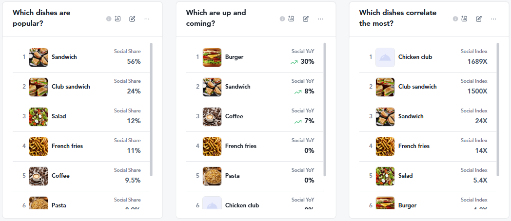 Club Sandwich Trends