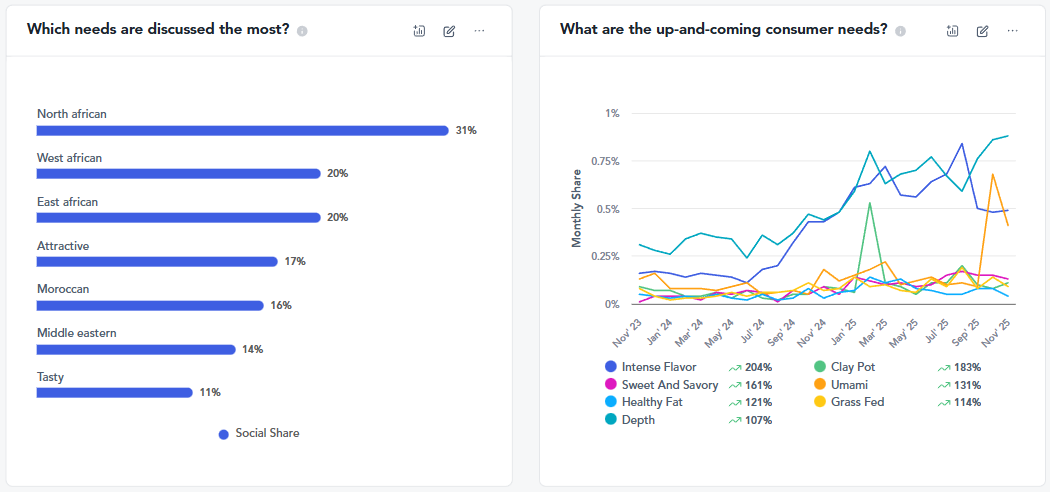 African Cuisine Food Trend