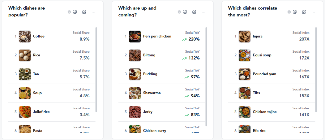 African Cuisine Food Trend