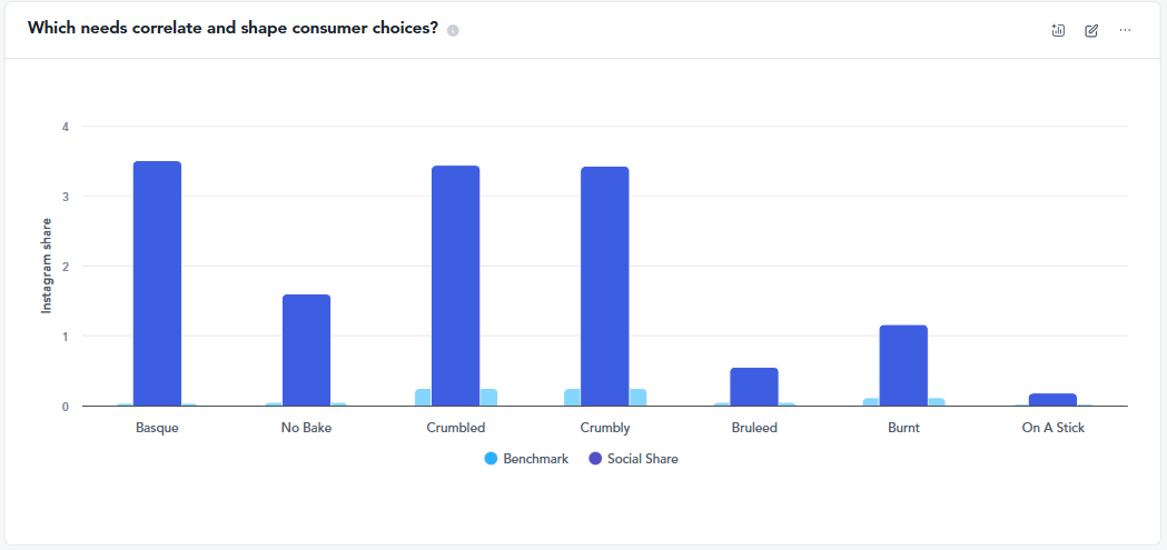Cheesecake Trends graph 2