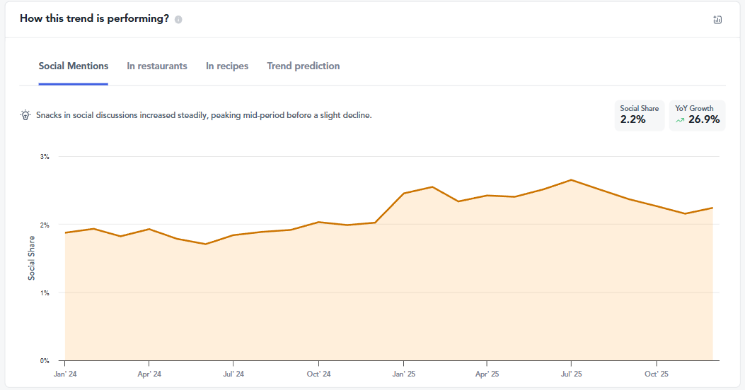 Snack trends 2026 graph 1