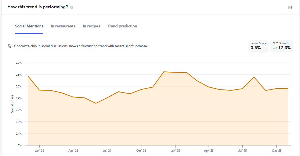 chocolate chip food trend chart 2