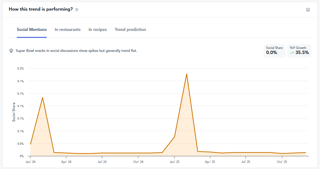 Super bowl snack trends
