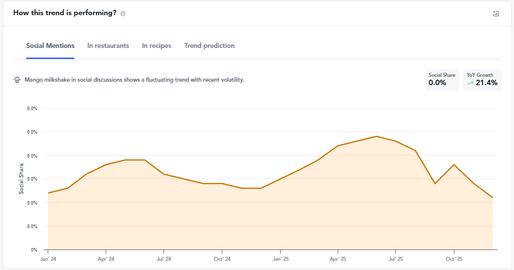 Mango milkshake trends