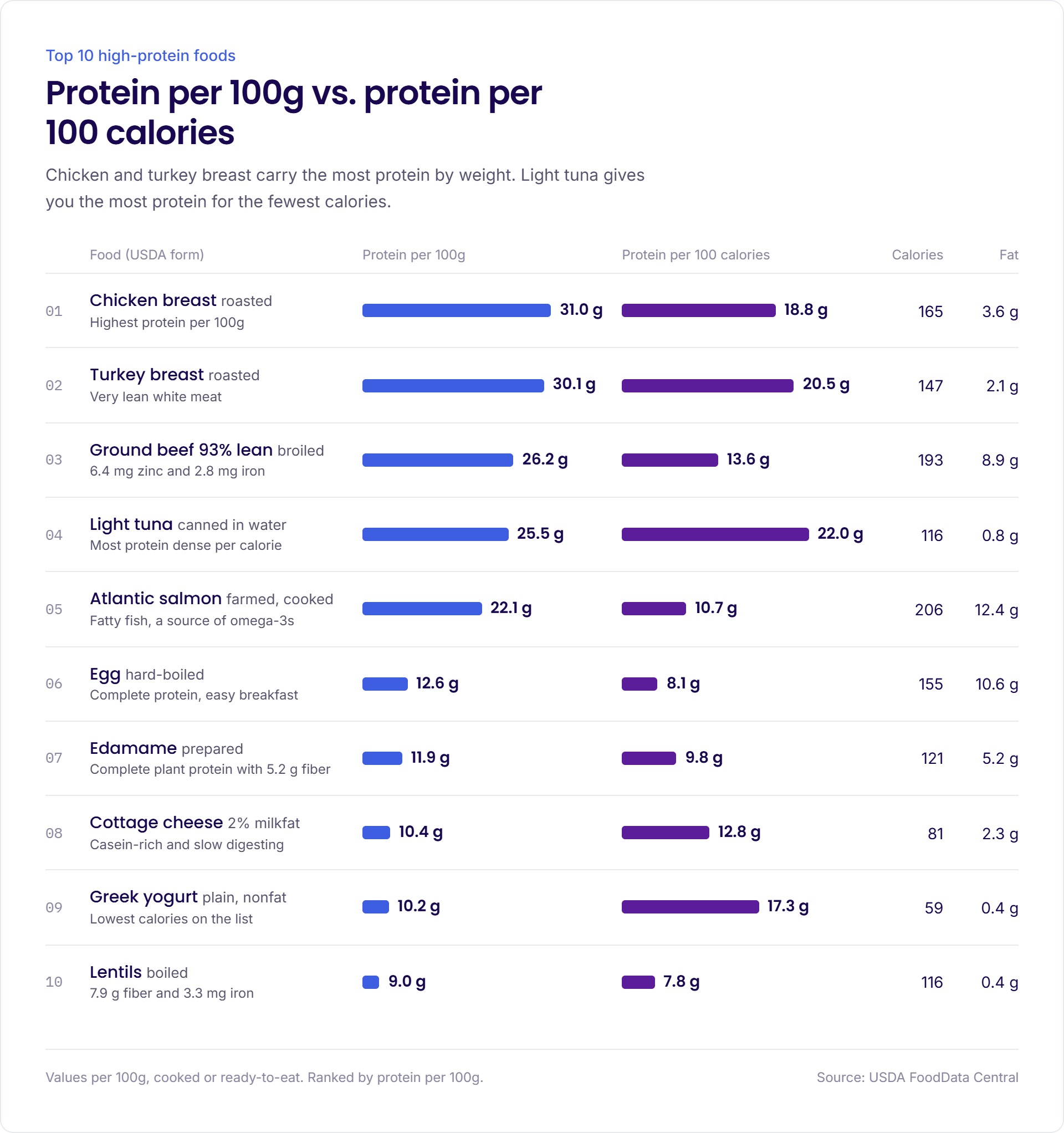 top-10-protein-foods